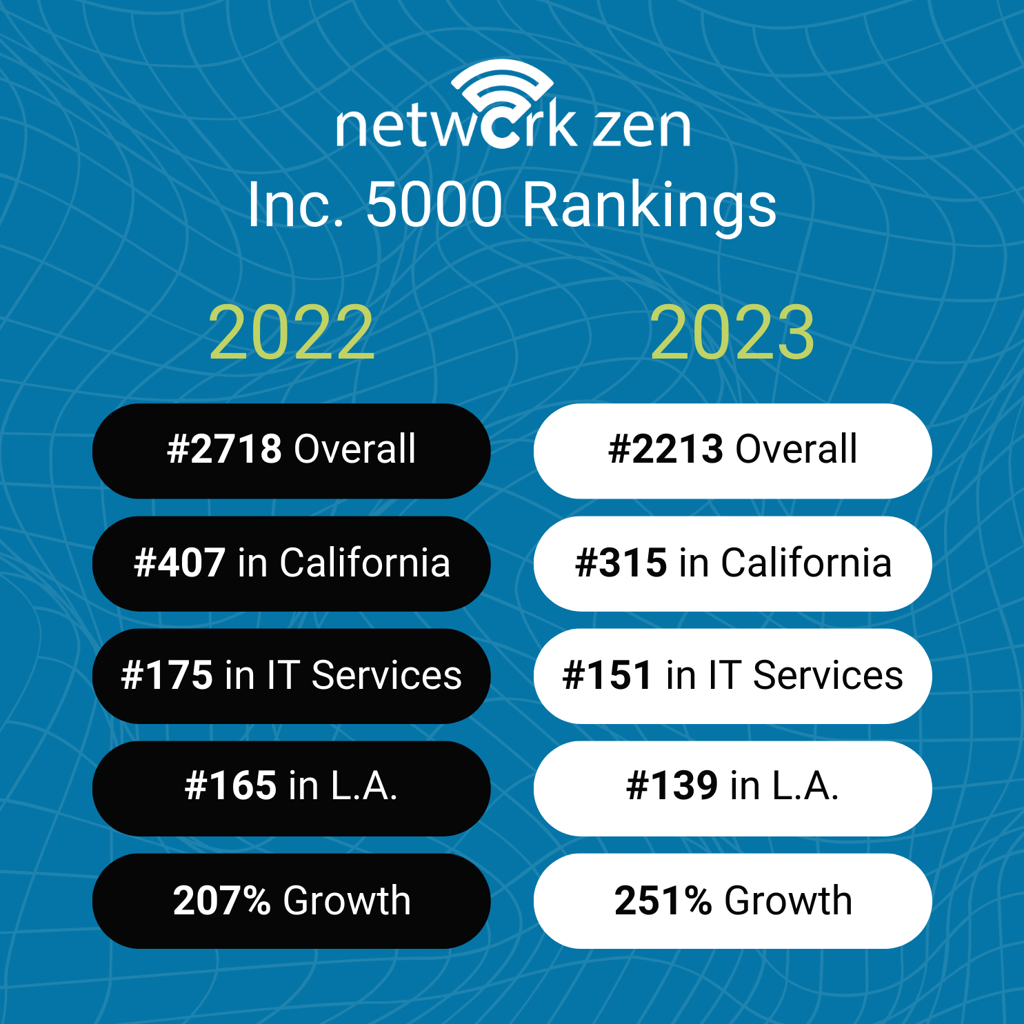 Inc. 5000 Rankings for 2022 and 2023