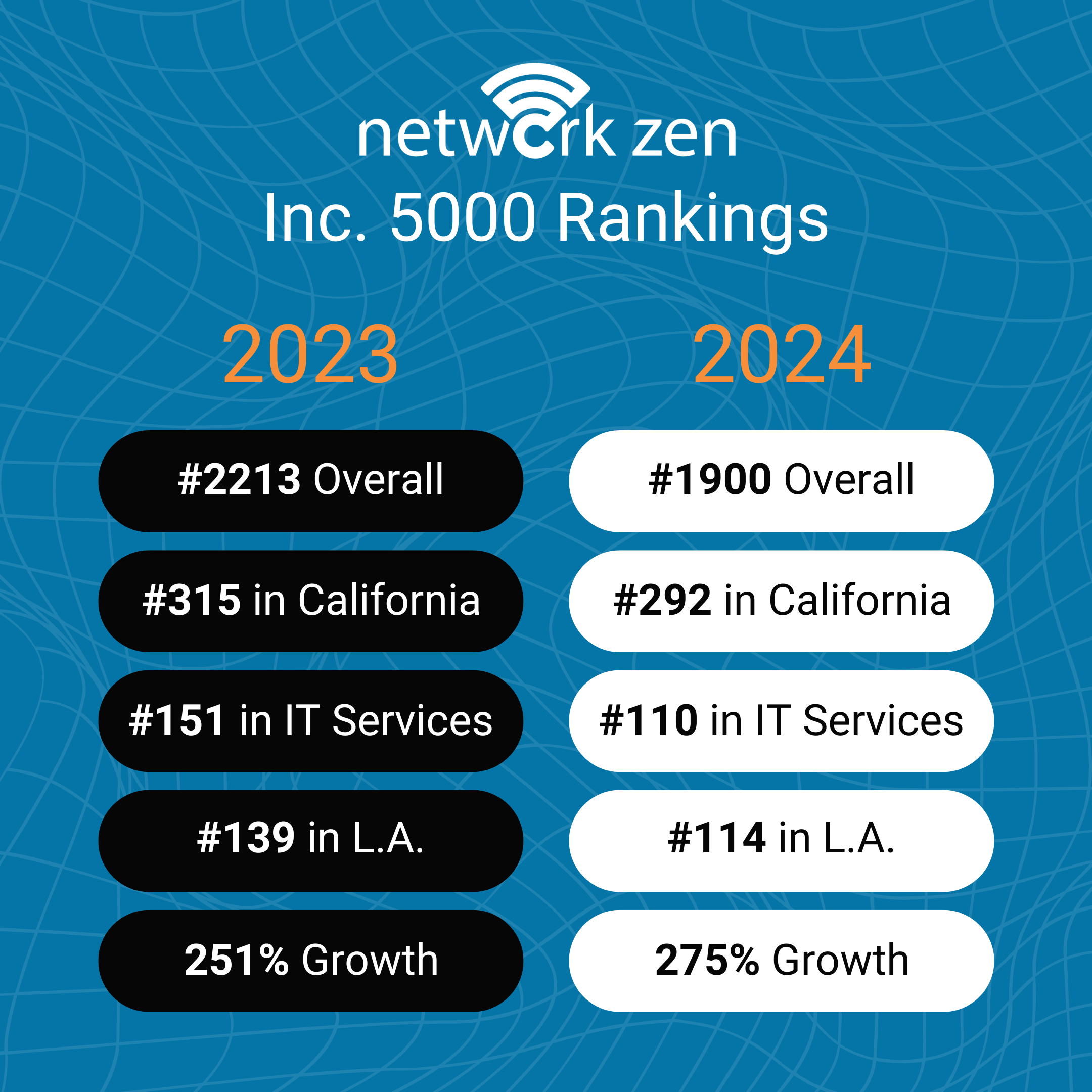 Network Zen Inc. 5000 2024